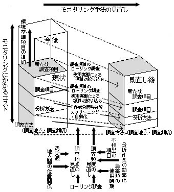 図：モニタリング方式の見直しの概念