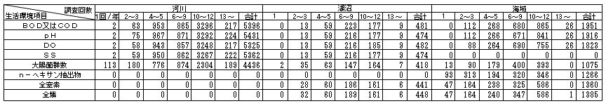 表1　全國の調査地點數　(生活環境項目)