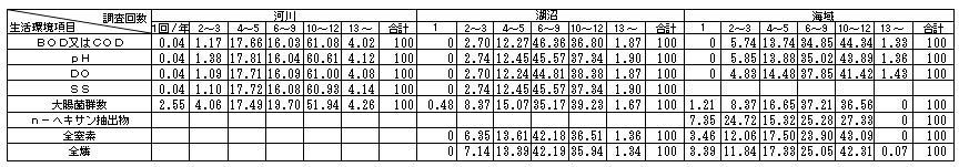 表2　全國の調査地點數(％)　(生活環境項目)