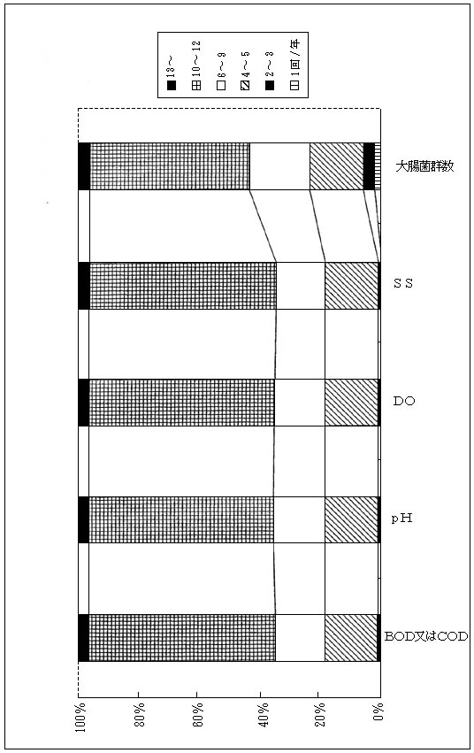 図2　生活環境項目調査地點數(％)　河川