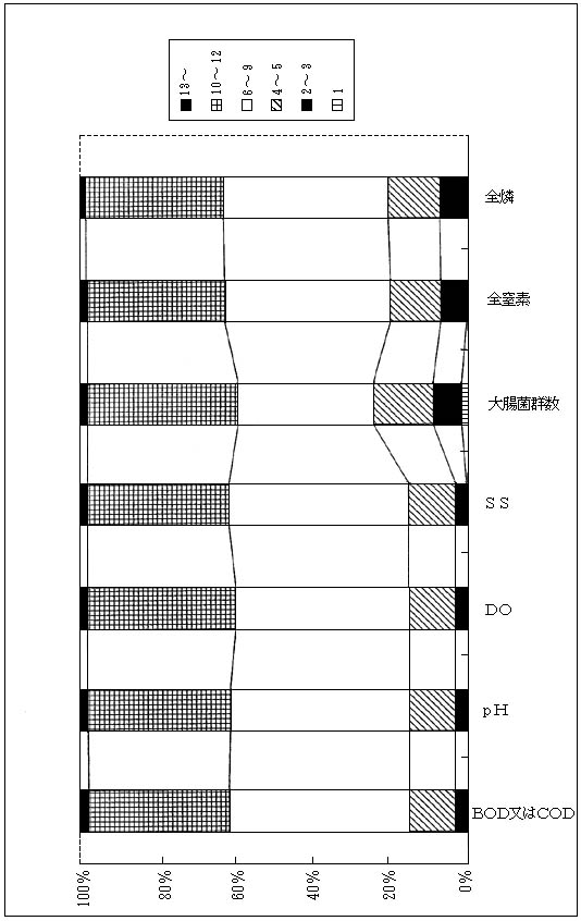 図3　生活環境項目調査地點數(％)　湖沼