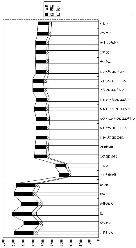 図5　健康項目調査地點數