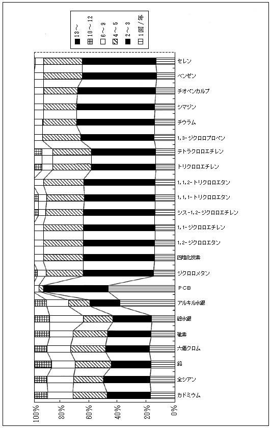 図6　健康項目調査地點數(％)　河川