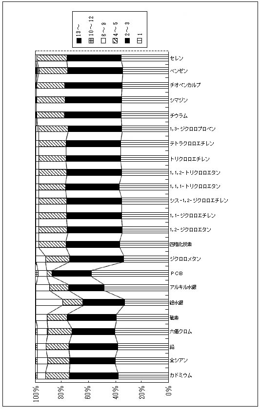 図8　健康項目調査地點數(％)　海域