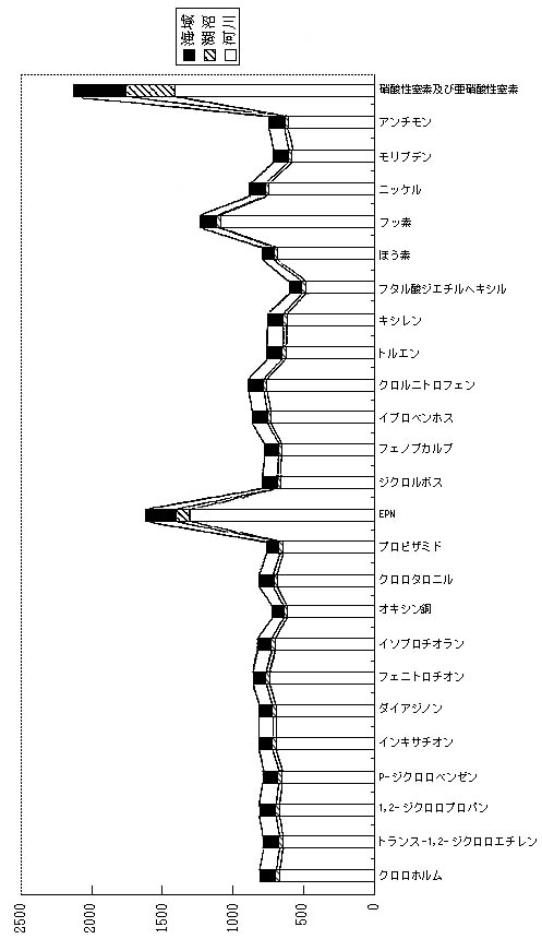 図9　要監視項目調査地點數