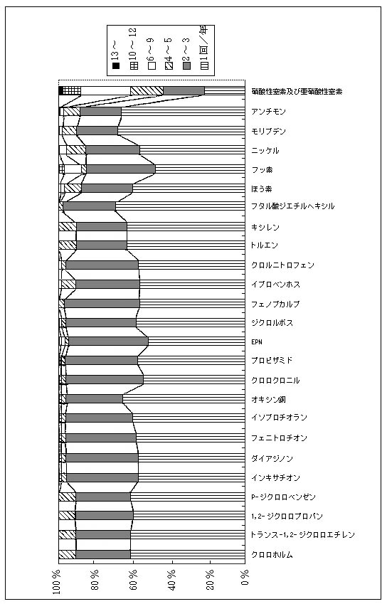 図10　要監視項目調査地點數(％)　河川