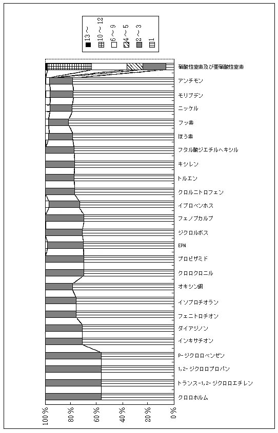 図11　要監視項目調査地點數(％)　湖沼