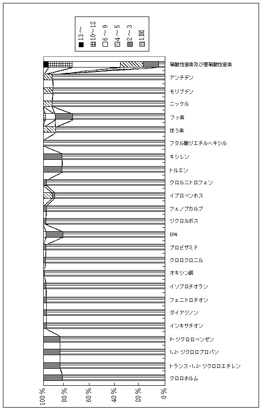 図12：要監視項目調査地點數(％)　海域