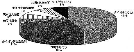 図13：今後調査すべき項目