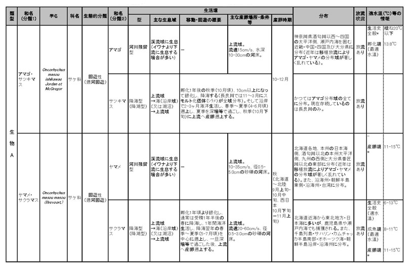 表：主な魚介類の淡水域における水域區分の分類及び生息に関する情報について 1