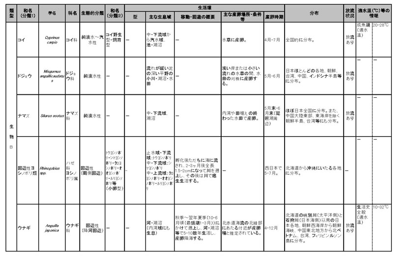 表：主な魚介類の淡水域における水域區分の分類及び生息に関する情報について 5