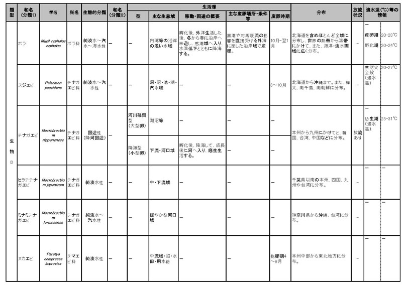 表：主な魚介類の淡水域における水域區分の分類及び生息に関する情報について 6