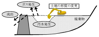 図：図1　-1　土地の形質の変更による生活環境保全上の支障のイメージ