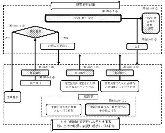 図：図1-2 廃棄物が地下にある土地の形質の変更に係る屆出制度の體系