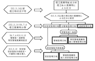 図：廃棄物埋立地の廃棄物による區分