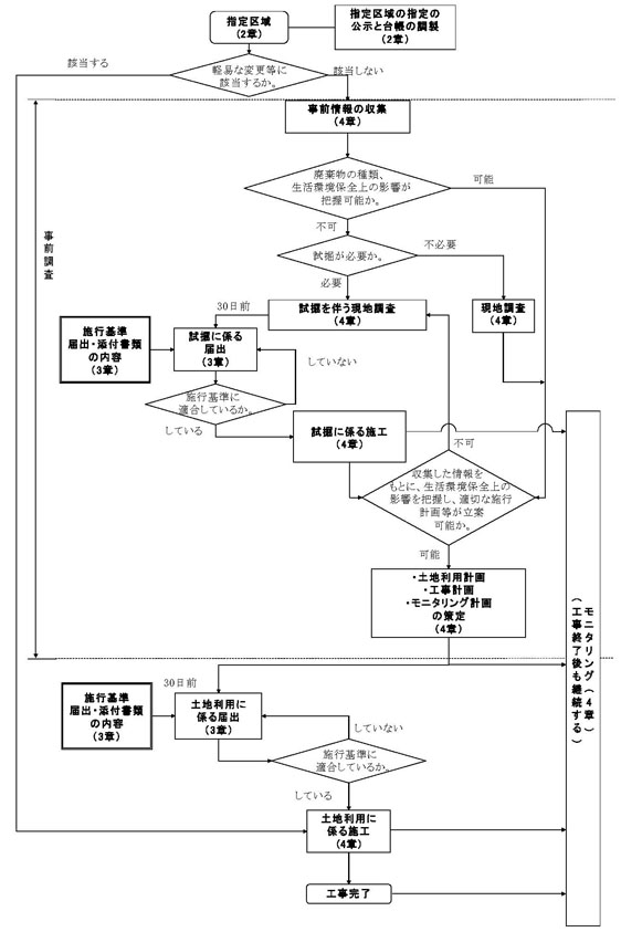 図：図　1-3　土地の形質の変更に係る施行方法についての體系