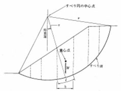 図：図　4-2　円弧すべり面を用いた常時の安定計算法