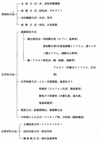 図：図　4-5　脫臭及び臭気の発散方式の分類