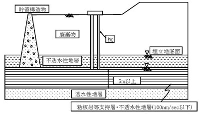 図：図　4-13　不透水性地層が5m以上殘存する場合の遮水工施工の概念