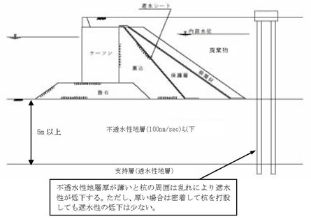 図：図　4-14　不透水性地層が　5m未満となる場合の遮水工施工の概念