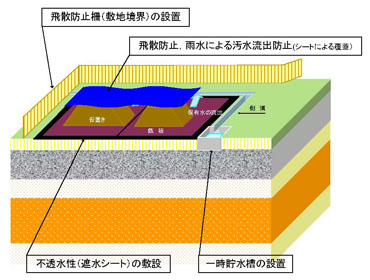 図：図　4-16　掘削廃棄物等の飛散防止の概念