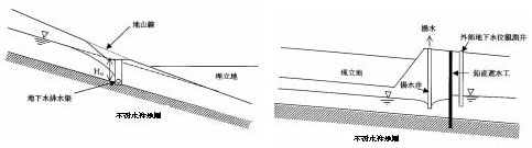 図：図　4-18　揚水による廃棄物埋立地上流部の地下水流入防止（左図）と鉛直遮水工と揚水井による汚染地下水の外部拡散防止（右図）の例
