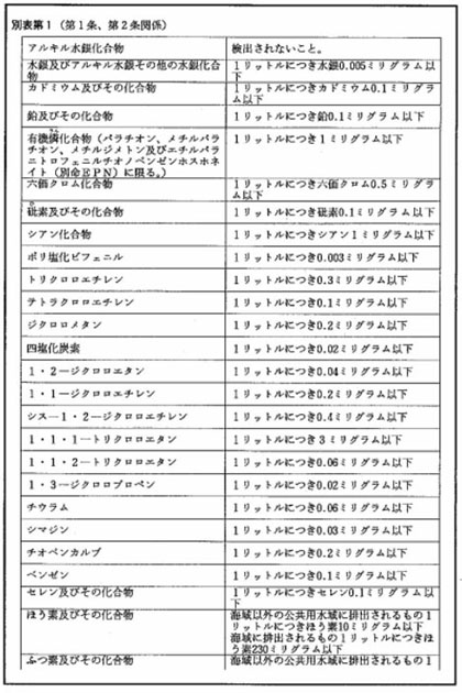 図：排水基準　別表1