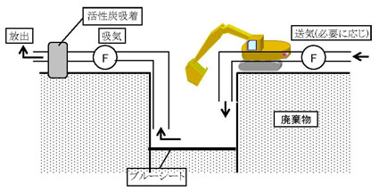 図：図　4-1　ケーシング掘削地內換気の概念図