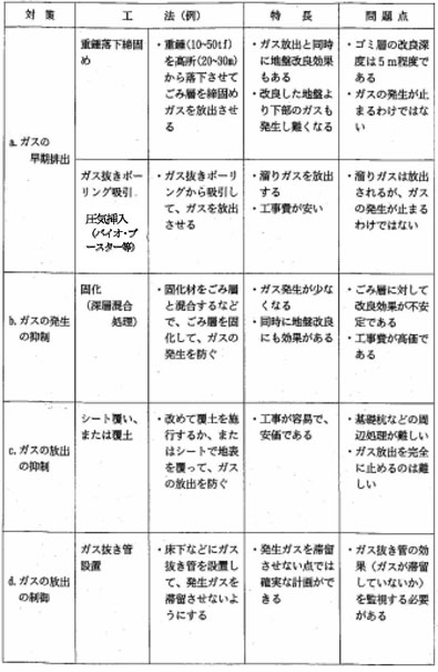 図：表　6-1　発生ガスの廃棄物埋立地対策の比較