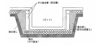 図：図　6-3　地下構造部周辺のガス滯留防止方法