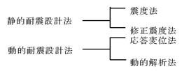 図：図　7-1　耐震設計計算法の分類