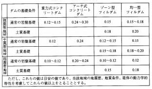 図：表　7-1　設計震度