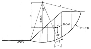 図：図　8-2　円弧すべり面を用いた地震時安定計算法1-2
