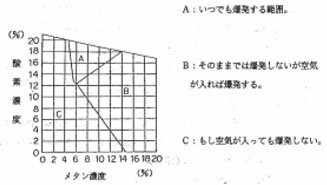 図：図　9-1メタンガスの爆発限界