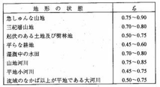 図：表　10-1　物部によって提示されたピーク流出係數