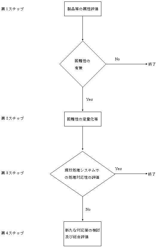 図：製品等の処理困難性評価の考え方