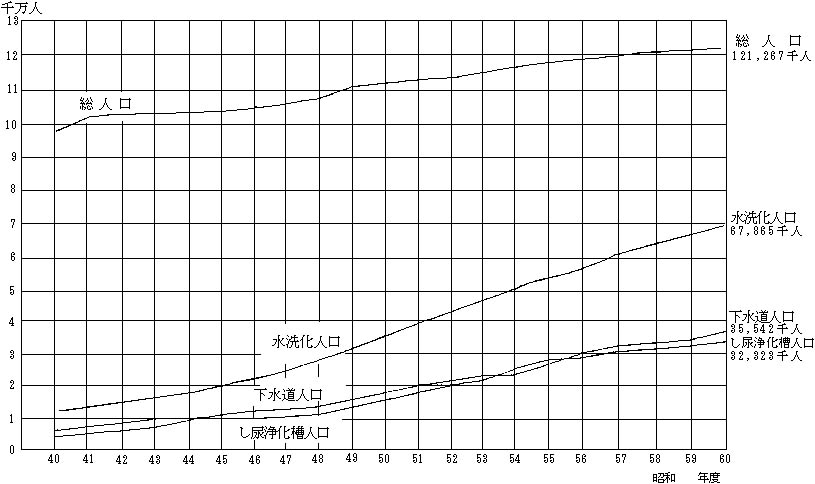 図―1：水洗化人口等の推移