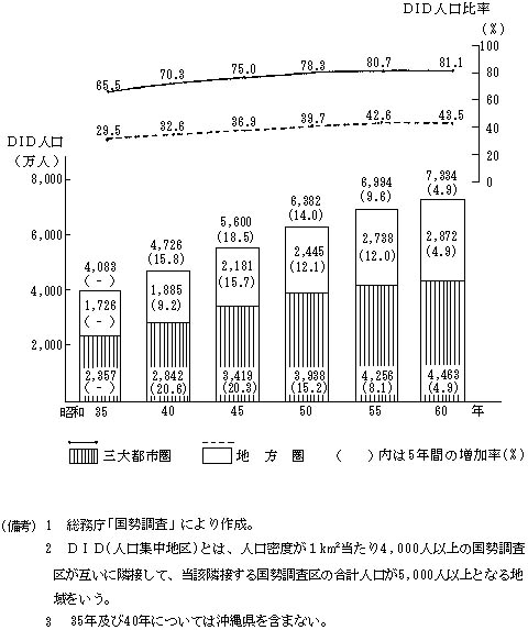 図―4：DID人口でみた都市化の狀況