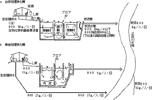 図：合併処理浄化槽と単獨処理浄化槽の比較