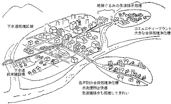 図：生活排水の処理施設の現狀