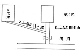 図：排出ガス量および排出水量