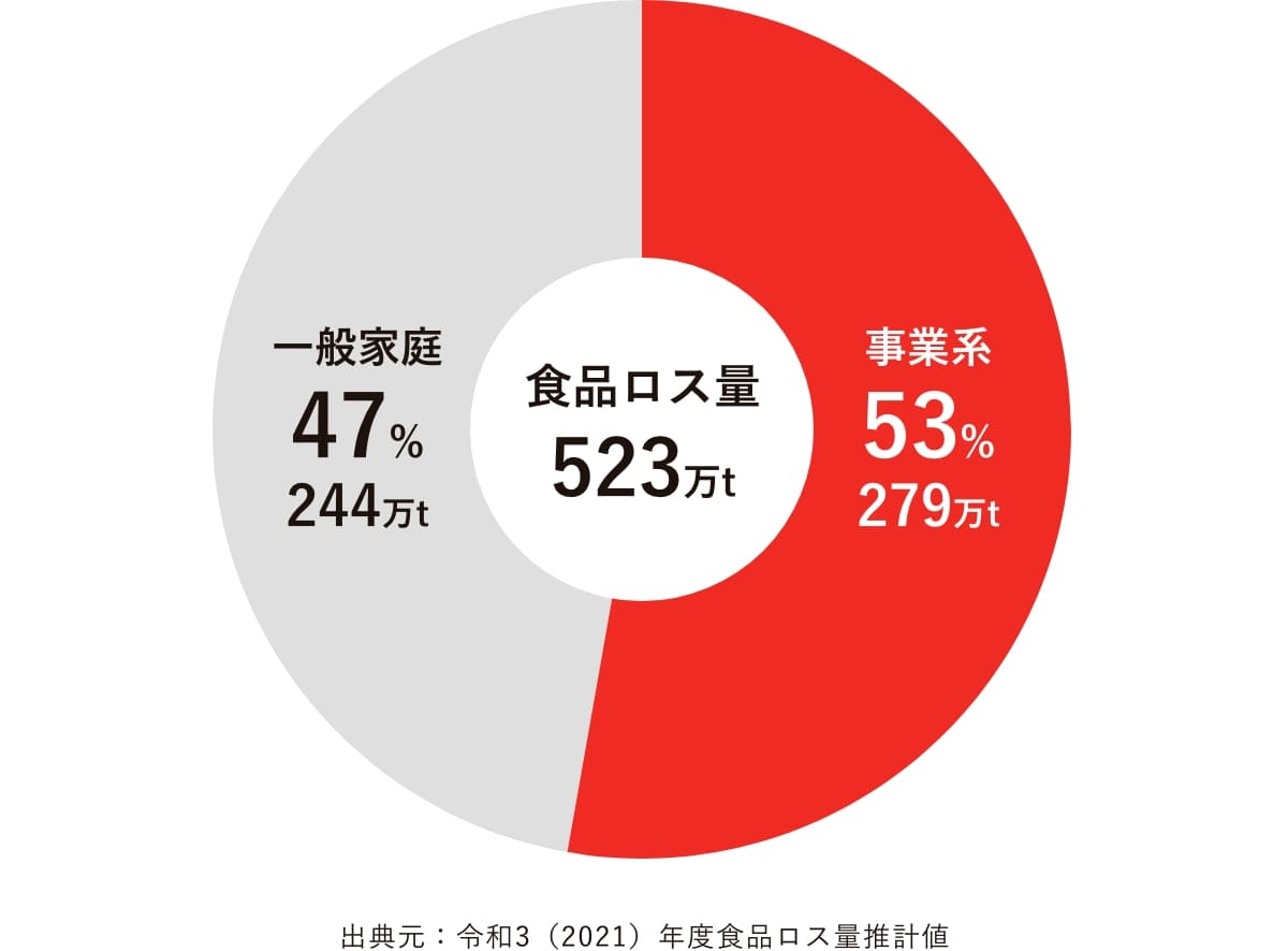 食品ロス量 出典元：令和3（2021）年度食品ロス量推計値