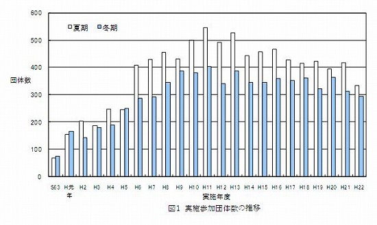 図１　実施參加団體數の推移