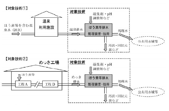 溫泉施設とめっき工場の対象技術の図