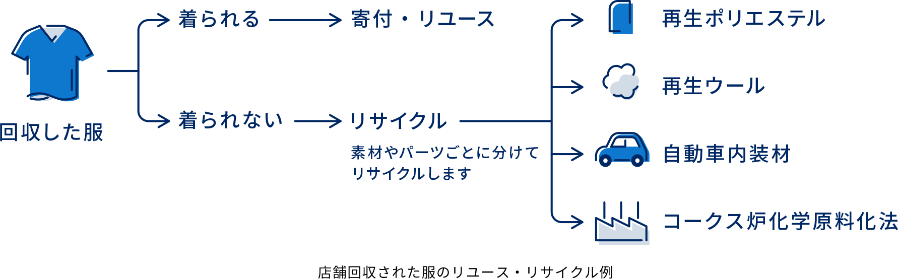 店舗回収された服のリユース?リサイクル例 回収した服-著られる→寄付?リユース 著られない→リサイクル→再生ポリエステルor再生ウールor自動車內裝材orコークス爐化學原料化法