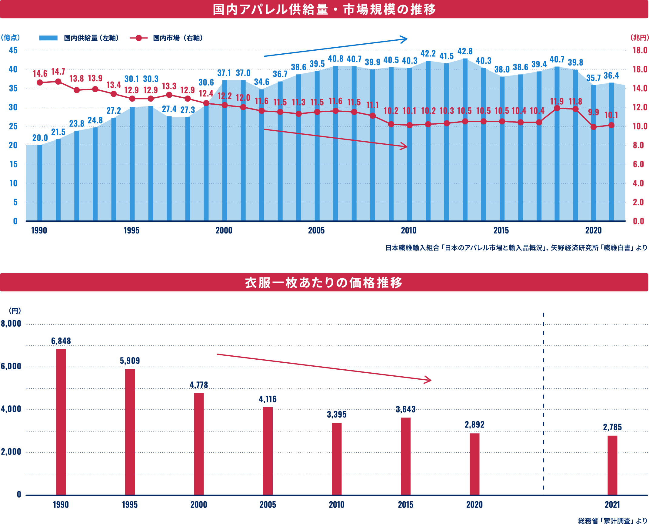 國內アパレル供給量?市場規模の推移と衣服一枚あたりの価格推移のグラフ