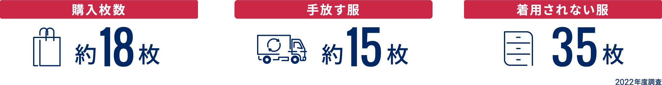 購入枚數：約18枚 手放す服：約15枚 著用されない服：35枚