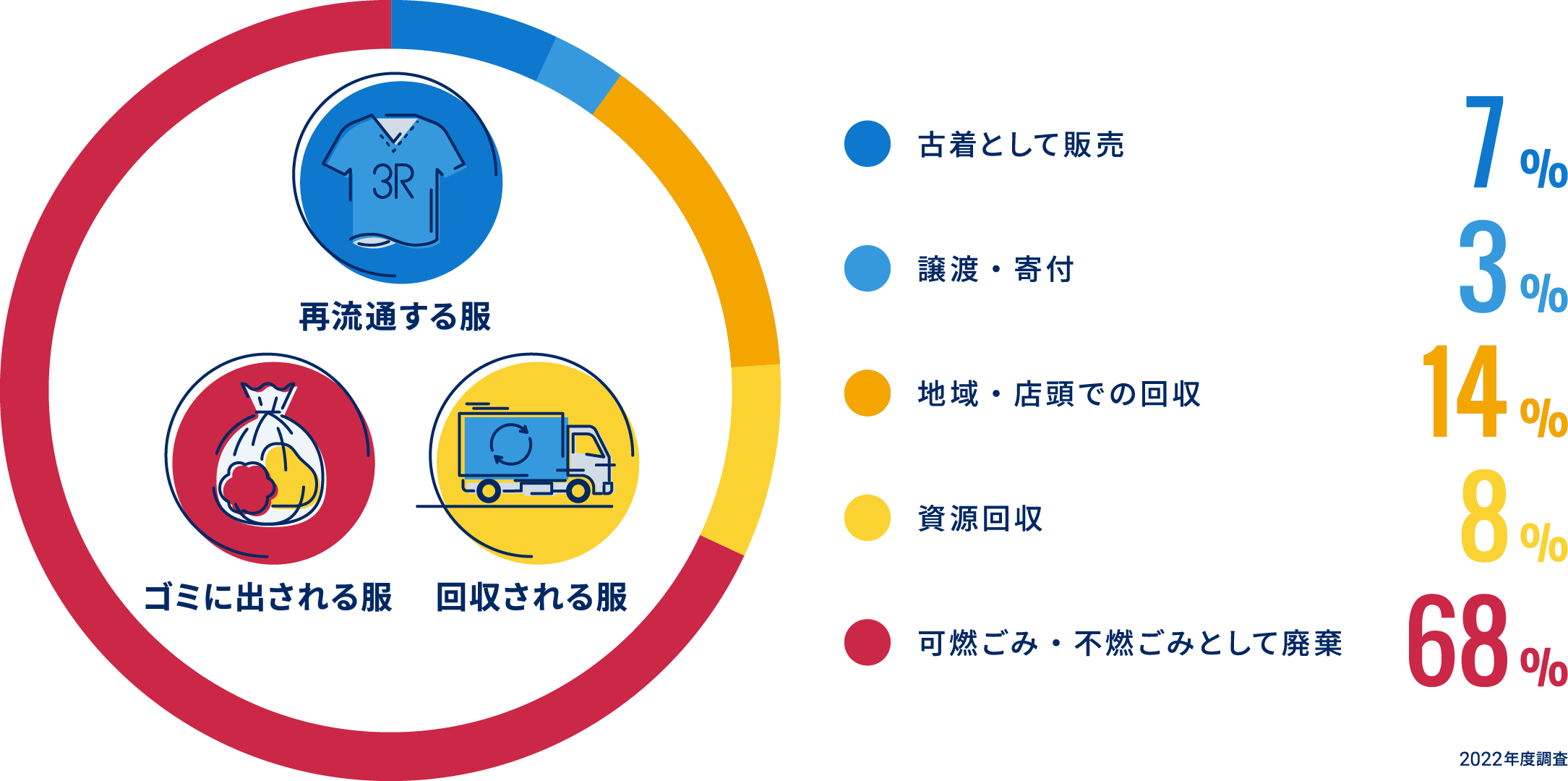 古著として販売：7% 譲渡?寄付：3% 地域?店頭での回収：14% 資源回収：8% 可燃ごみ?不燃ごみとして廃棄：68%