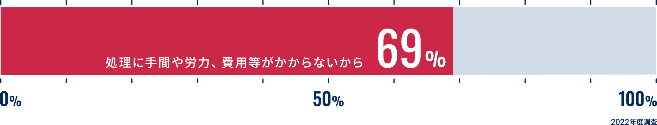 処理に手間や労力、費用等がかからないから69%