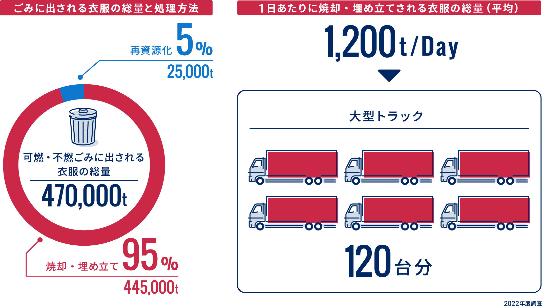 ごみに出される衣服の総量と処理方法：焼卻?埋め立て95%（445,000t）+再資源化5%（25,000t）=可燃?不燃ごみの総量→可燃?不燃ごみに出される衣服の総量470,000t 1日あたりに焼卻?埋め立てされる衣服の総量（平均）1,200t/Day→大型トラック120臺分